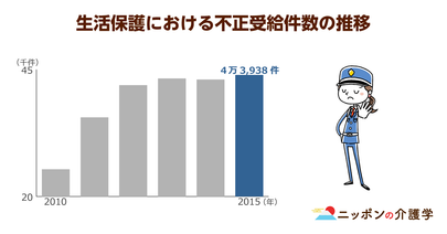 生活保護受給者の２人に１人が高齢者？不正受給や金額が多すぎるなどの問題点を整理