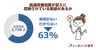 処遇改善加算の実感がないと答える介護職は実に63％！2025年問題に向け、低待遇改善は急務だが…？