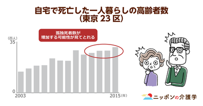 2040年には約40％が”単身”世帯に!?認知症患者のさらなる増加は避けられそうもなく…