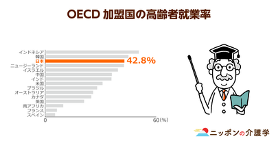 高齢者の就業率がOECD諸国中３位の日本！働きがいを求める一方で低・無年金ゆえの厳しい現実も…