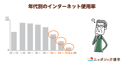 高齢者の半数以上は未だインターネットを使わない！近年の利用率上昇では普及には程遠い？