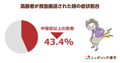 高齢者が救急搬送される原因は「転倒」が最も多い！とくに「薄暮時間」には気をつけて
