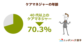 ケアマネジャー合格率は昨年度より8.4％上昇！が、取得者全体の”高齢化”は否めず…