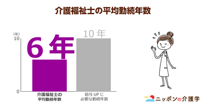 勤続10年の介護福祉士に８万円相当の処遇改善が決定！国からの補助金はずるい？あなたの考えは