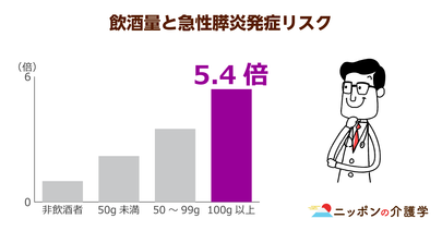 急性膵炎は高齢者ほどリスクが！飲酒による発症リスクは5.4倍に膨れ上がる恐れも