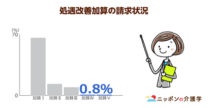 処遇改善加算のⅣ・Ⅴが廃止に!?介護職のキャリアに与える影響を考える