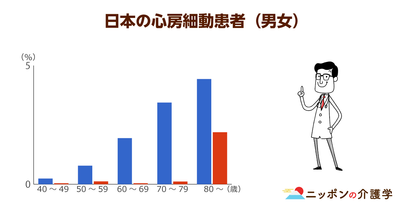不整脈の一種、”心房細動”は高齢者に高い有病率！心不全などの合併症リスクも見過ごせず…