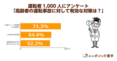 高齢者の運転免許返納、代理人手続き可能な地域が増加！外出機会の喪失は大丈夫？