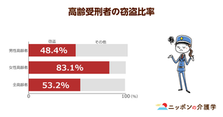 高齢者の再犯率は約４割！独居老人ほど窃盗などの犯罪を犯しやすいデータも