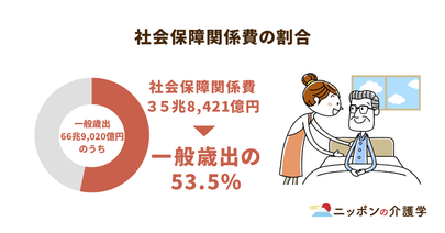 膨れ上がる社会保障関係費は35兆円超！医療費の節約と健康寿命の延伸がポイント