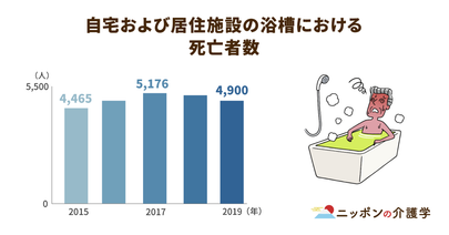 令和３年度介護報酬改定で入浴介助加算が見直し！自立支援につながる可能性とは？