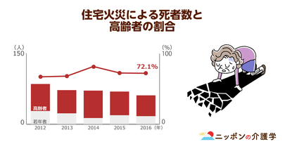 火災の死者、高齢者の割合が大きい…原因のたばこは”昔からの習慣”で辞められず!?