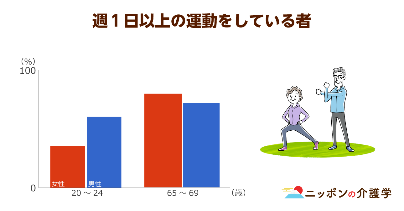 水泳は認知症予防に効果大 の一方 定番のウォーキングは危険を伴う ニッポンの介護学 みんなの介護