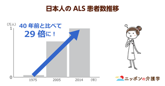 ALS患者数が増加傾向に！高齢者に多いのは、体内のエネルギー不足が原因か