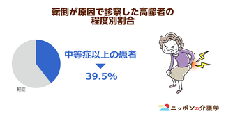 高齢者の救急搬送、ワースト１位は転倒事故！４割が怪我で入院を余儀なくされている…