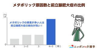 高齢者の4人に1人が前立腺肥大症に！要注意サインは"夜間頻尿"