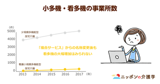 看多機（看護小規模多機能型居宅介護）の事業所数が増えない…困難となるのは看護師や建物の確保