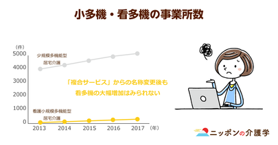 看多機（看護小規模多機能型居宅介護）の事業所数が増えない…困難となるのは看護師や建物の確保