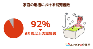 高齢者のヒートショック対策は必須　家庭の浴槽での溺死者数は11年間で1.7倍に！