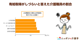 介護職員の有給取得率は56.8%、残業代すらも満足に申請ができない状況で…
