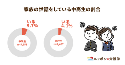 中学生の約５人に１人がヤングケアラー！ケアに７時間以上費やす人の割合も一定数存在する