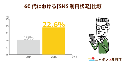 SNSが高齢者の認知症予防に！？60代のFacebook利用とそのメリットを探る
