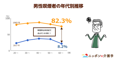 高齢者の喫煙は認知症のリスクを約２倍にまで高める！うつ病・糖尿病・そしてがんなど、喫煙に係る悪影響は目白押しで…