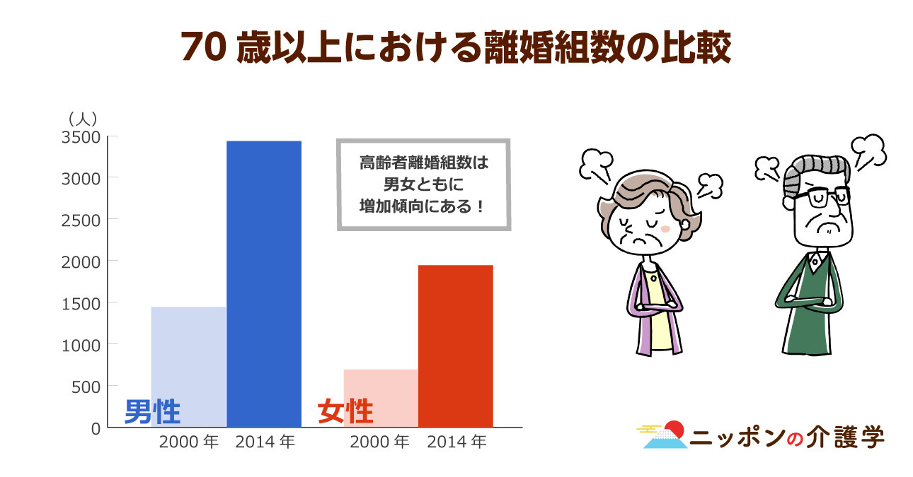 10年で約1 5倍に増加した死後離婚 介護をすることで自分自身を壊してしまう前に高齢者が選べる選択肢の１つとは ニッポンの介護学 みんなの介護