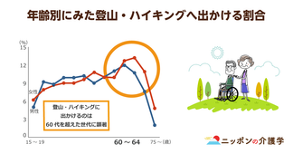 高齢者は登山中の遭難事故に要注意。50代を超えると遭難者が急激に増えるというデータも