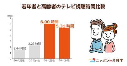 「高齢者がテレビばかり見ている…」高齢者のテレビの視聴時間と健康悪化の意外な相関関係
