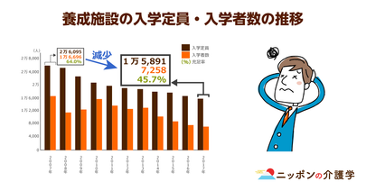 介護福祉士資格保有率の実情とは？養成校の入学者数減少と業界への影響