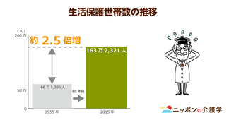 開始から２倍以上に増えた生活保護は、その半数が無年金者⁉「おかしい」と声を上げる人も