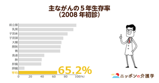 がんで亡くなる人は年間約37万人！後期高齢者は「治療しない」選択肢も
