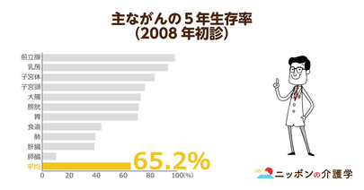 がんで亡くなる人は年間約37万人！後期高齢者は「治療しない」選択肢も