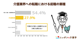 中途採用が大半を占める介護業界。一方「介護から介護への転職」は３割に満たない理由