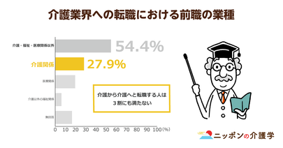 中途採用が大半を占める介護業界。一方「介護から介護への転職」は３割に満たない理由
