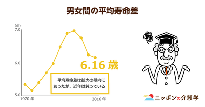 とどまらない平均寿命の伸びは、70年で30歳も長く生きられるようになっていることを示す！その原因とこれからの展開は？