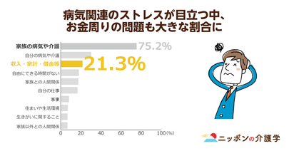 介護者の約７割がストレスを抱えながらの介護に苦しんでいる!?その原因を調べてみると“お金”も大事なキーワードだった！