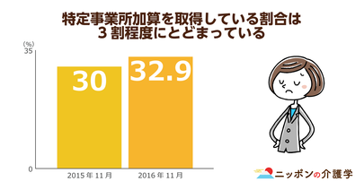 ケアマネジャーの受験者数が減っている！管理者がケアマネであることの重要度に対する薄給という現実、方策はあるのか!?