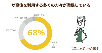 サ高住の廃業が増加傾向に！満足度が高いという事実の一方、自立の阻害や財政圧迫など、囲い込みの影響が重くのしかかる…