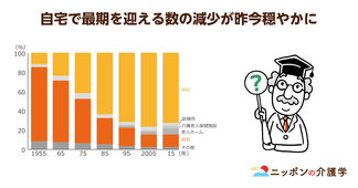 在宅看取り率は減少傾向に！多様化する人生、”最期”の選択肢は確実に増えている
