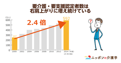 訪問介護のニーズに比例し事業所数30,000件超！適切な戦略で介護職員の待遇改善なるか