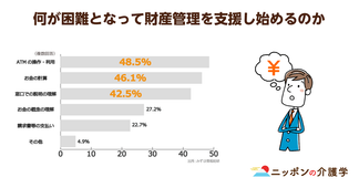 成年後見制度の現状やいかに!?“手続きが面倒”“利用しなくても不便を感じない”と考える支援者への効果的な動機づけを考える