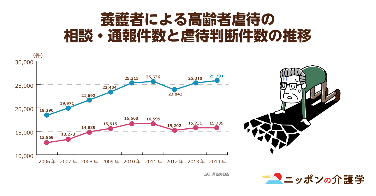 息子介護 による虐待が起こりやすい理由から見えてきた 家事能力の低い男性ほど要注意 その理由とは ニッポンの介護学 みんなの介護