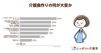 介護食の配食サービス市場が拡大中！手作りの大変さとコストの高さ、問題点にも注目