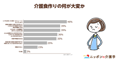 介護食の配食サービス市場が拡大中！手作りの大変さとコストの高さ、問題点にも注目