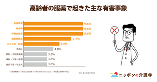 高齢者の薬の飲み過ぎ（ポリファーマシー）が問題に！薬物療法ガイドラインの策定で対策を