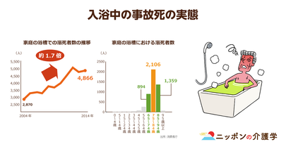 入浴中の溺死者数が10年で1.7倍に！「お湯が熱すぎる」「10分以上の長風呂」など、高齢者にとって浴室には危険がいっぱい!?
