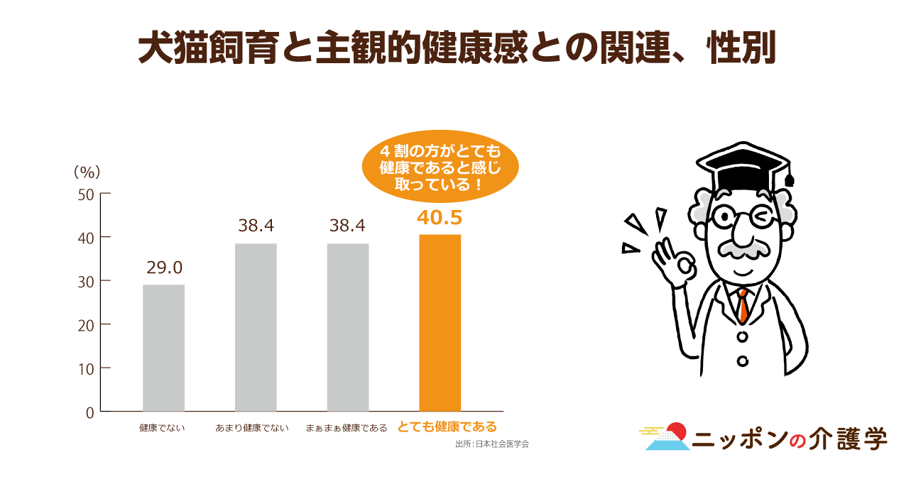 アニマルセラピーで高齢者の寿命は長生きかつ健康に 動物を世話することで起こる効果とは ニッポンの介護学 みんなの介護