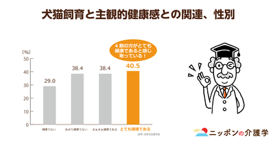 アニマルセラピーの効果は？動物を飼っている高齢者は寿命が延びるというデータも